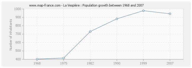 Population La Vespière